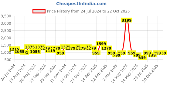 myntra.com Athena Women Lime Green & Black Solid T-shirt with Pyjamas athena Price History Graph from 24 Jul 2024 to 22 Oct 2025