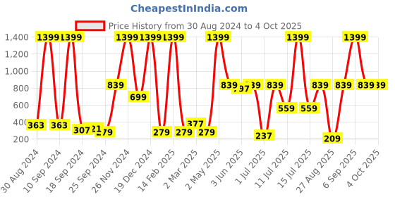 myntra.com Athena Women Lime Green Solid Regular Fit Regular Shorts athena Price History Graph from 30 Aug 2024 to 4 Oct 2025