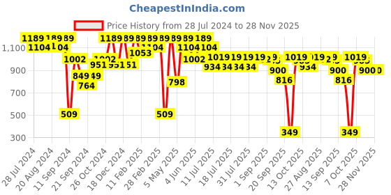 myntra.com Athena Women Lime Green Solid Regular Shorts athena Price History Graph from 28 Jul 2024 to 27 Nov 2025
