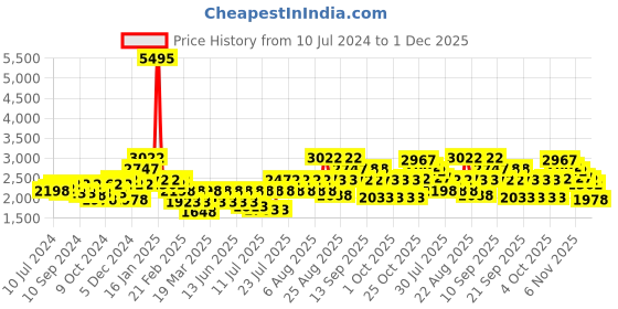 myntra.com Athena Women Maroon Solid Longline Overcoat athena Price History Graph from 10 Jul 2024 to 1 Dec 2025