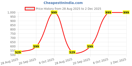 myntra.com Athena Women Mauve Solid Top athena Price History Graph from 28 Aug 2025 to 2 Dec 2025