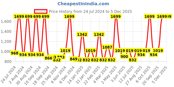 myntra.com Athena Women Mustard Yellow Flared Solid Parallel Trousers athena Price History Graph from 24 Jul 2024 to 4 Dec 2025