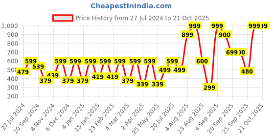 myntra.com Athena Women Mustard Yellow Solid Fit and Flare Dress athena Price History Graph from 27 Jul 2024 to 21 Oct 2025