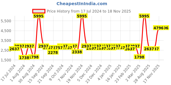 myntra.com Athena Women Mustard Yellow Solid Overcoat athena Price History Graph from 17 Jul 2024 to 17 Nov 2025