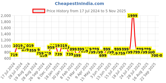 myntra.com Athena Women Off-Shoulder Smocked Bardot Crop Top athena Price History Graph from 17 Jul 2024 to 2 Nov 2025