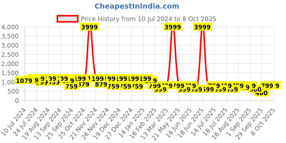 myntra.com Athena Women Peach-Coloured Solid Lightweight Padded Jacket athena Price History Graph from 10 Jul 2024 to 4 Oct 2025