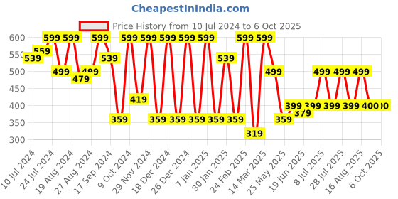 myntra.com Athena Women Peach-Coloured Solid Open Front Longline Shrug athena Price History Graph from 10 Jul 2024 to 4 Oct 2025