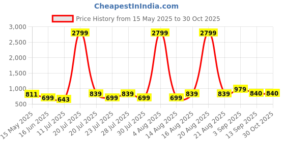 myntra.com Athena Women Peach-Coloured Solid Tulle Dress athena Price History Graph from 15 May 2025 to 29 Oct 2025