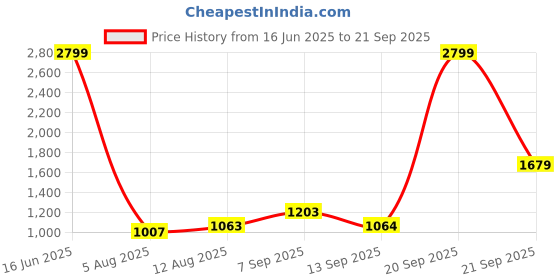myntra.com Athena Women Pink and Blue Tie and Dye Maxi Dress athena Price History Graph from 16 Jun 2025 to 21 Sep 2025
