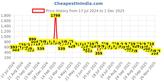 myntra.com Athena Women Pink Loose Fit Solid Regular Trousers athena Price History Graph from 17 Jul 2024 to 1 Dec 2025