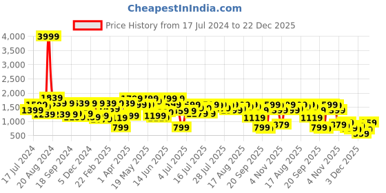 myntra.com Athena Women Pink Printed Co-Ords athena Price History Graph from 17 Jul 2024 to 22 Dec 2025