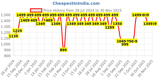 myntra.com Athena Women Pink Printed Regular Pure Cotton Kurta with Trousers athena Price History Graph from 28 Jul 2024 to 29 Nov 2025