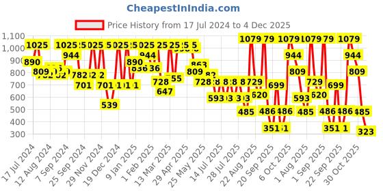 myntra.com Athena Women Pink Self-Design Off-Shoulder Top with Trousers athena Price History Graph from 17 Jul 2024 to 4 Dec 2025