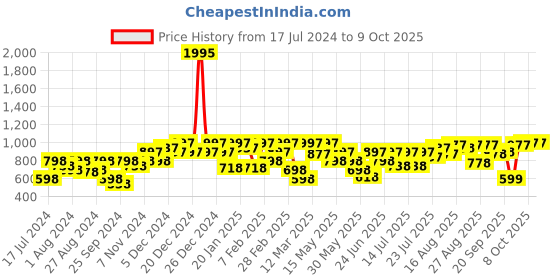 myntra.com Athena Women Pink Self Design Open Front Shrug athena Price History Graph from 17 Jul 2024 to 9 Oct 2025