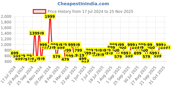 myntra.com Athena Women Pink Solid Open Front Shrug athena Price History Graph from 17 Jul 2024 to 25 Nov 2025