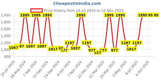 myntra.com Athena Women Pink Solid Open Front Shrug athena Price History Graph from 24 Jul 2024 to 22 Nov 2025