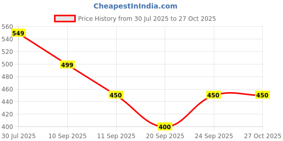 myntra.com Athena Women Printed Scarf athena Price History Graph from 30 Jul 2025 to 27 Oct 2025