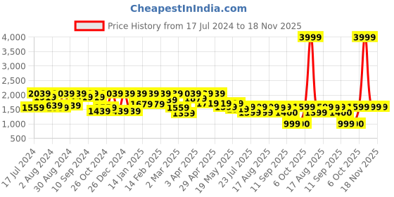 myntra.com Athena Women Puffed Sleeves Denim Jacket With Trousers athena Price History Graph from 17 Jul 2024 to 18 Nov 2025