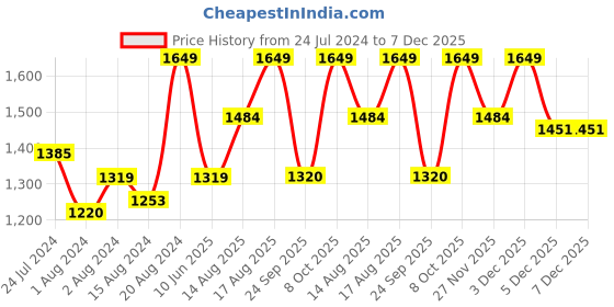 myntra.com Athena Women Purple & Lime Green Colourblocked T-shirt with Pyjamas athena Price History Graph from 24 Jul 2024 to 7 Dec 2025