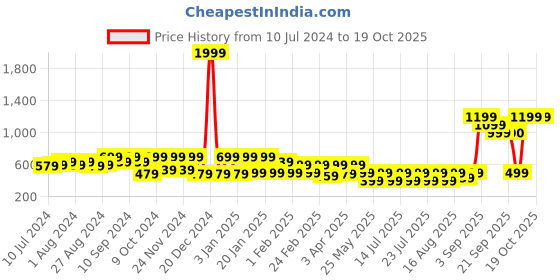 myntra.com Athena Women Purple Solid Open Front Shrug athena Price History Graph from 10 Jul 2024 to 18 Oct 2025