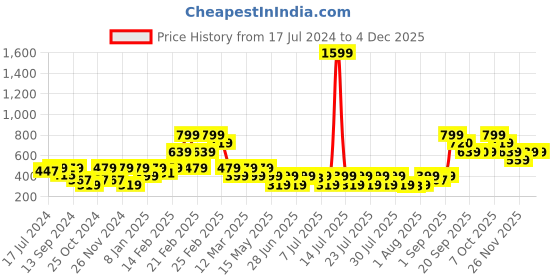 myntra.com Athena Women Purple Solid Sweatshirt athena Price History Graph from 17 Jul 2024 to 4 Dec 2025