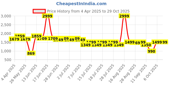 myntra.com Athena Women Purple Velvet Bodycon Maxi Dress athena Price History Graph from 4 Apr 2025 to 28 Oct 2025
