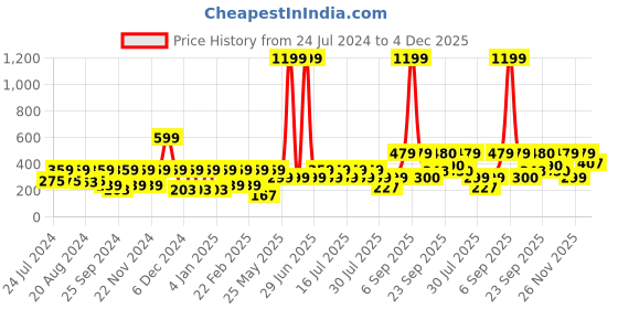 myntra.com Athena Women Red Colourblocked Crop Top athena Price History Graph from 24 Jul 2024 to 4 Dec 2025