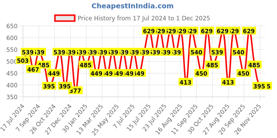 myntra.com Athena Women Red Fleece Sweatshirt athena Price History Graph from 17 Jul 2024 to 1 Dec 2025