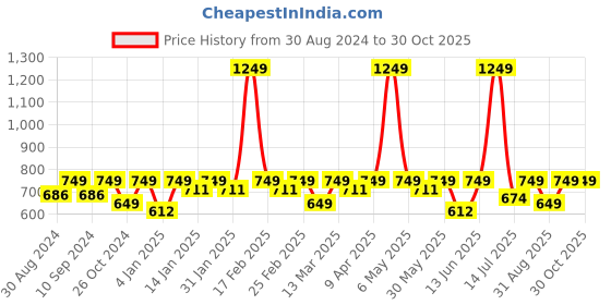myntra.com Athena Women Red Lace A-Line Skirt athena Price History Graph from 30 Aug 2024 to 30 Oct 2025