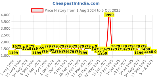 myntra.com Athena Women Red Self Design Co-Ords Set athena Price History Graph from 1 Aug 2024 to 4 Oct 2025