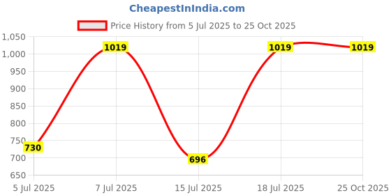 myntra.com Athena Women Red Self Design Styled Back Top athena Price History Graph from 5 Jul 2025 to 25 Oct 2025