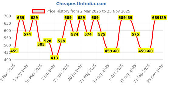 myntra.com Athena Women Red Solid Collared Fit & Flare Dress athena Price History Graph from 2 Mar 2025 to 24 Nov 2025