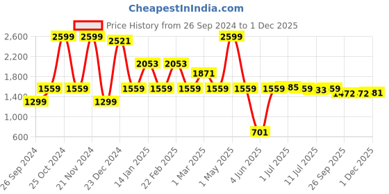 myntra.com Athena Women Red Solid Jumpsuit athena Price History Graph from 26 Sep 2024 to 1 Dec 2025
