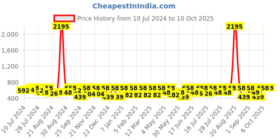 myntra.com Athena Women Red Solid Open Front Shrug athena Price History Graph from 10 Jul 2024 to 10 Oct 2025