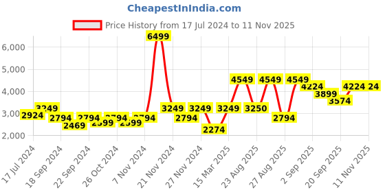 myntra.com Athena Women Red Solid Overcoat athena Price History Graph from 17 Jul 2024 to 10 Nov 2025