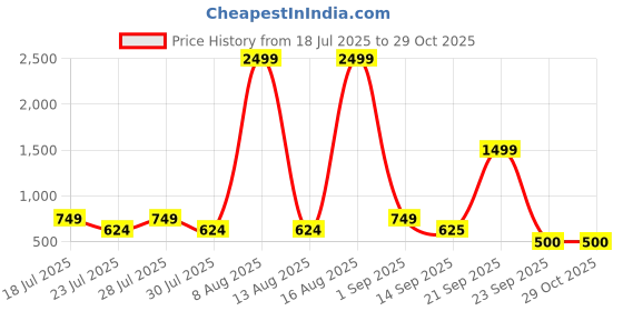 myntra.com Athena Women Red Tie-Up Neck Kaftan Dress athena Price History Graph from 18 Jul 2025 to 28 Oct 2025