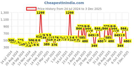 myntra.com Athena Women Rose Solid Regular Fit Shorts athena Price History Graph from 24 Jul 2024 to 3 Dec 2025