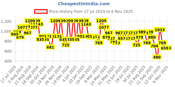 myntra.com Athena Women Rose Solid Sheath Dress athena Price History Graph from 17 Jul 2024 to 31 Oct 2025