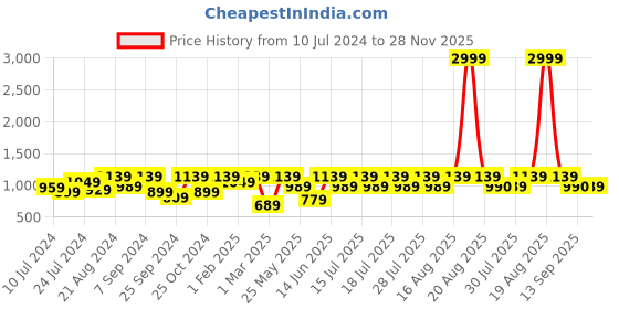 myntra.com Athena Women Rust Sleeveless Longline Shrug athena Price History Graph from 10 Jul 2024 to 28 Nov 2025