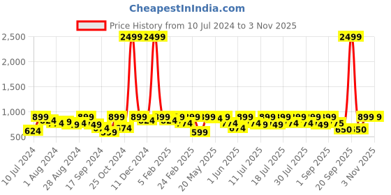myntra.com Athena Women Sea Green & Black Longline Shrug athena Price History Graph from 10 Jul 2024 to 2 Nov 2025