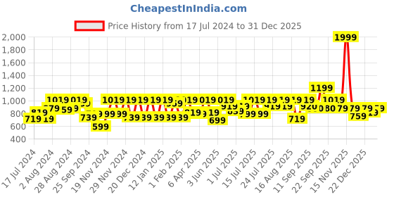myntra.com Athena Women Self Design Sequined Top athena Price History Graph from 17 Jul 2024 to 31 Dec 2025