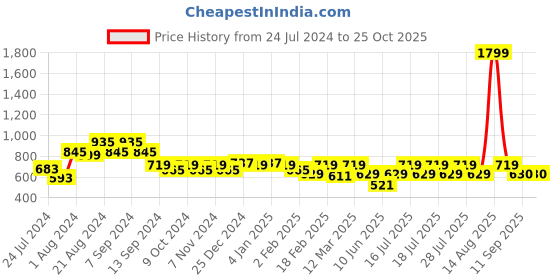 myntra.com Athena Women Self Designed Mid Rise Shorts athena Price History Graph from 24 Jul 2024 to 25 Oct 2025