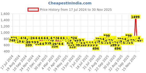 myntra.com Athena Women Sequinned Embellished Crop Top athena Price History Graph from 17 Jul 2024 to 30 Nov 2025