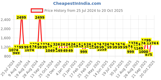 myntra.com Athena Women Side Slit Denim Trouser athena Price History Graph from 25 Jul 2024 to 20 Oct 2025