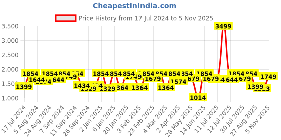 myntra.com Athena Women Silver Embellished Bling and Sparkly Dress athena Price History Graph from 17 Jul 2024 to 5 Nov 2025
