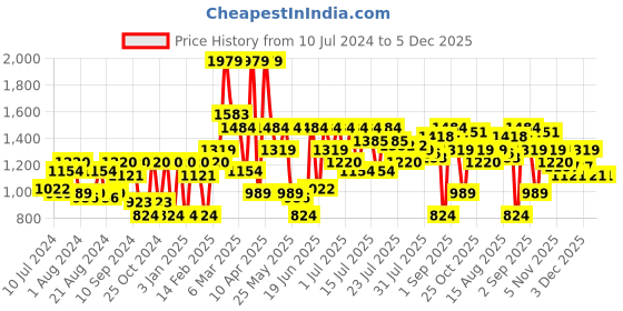 myntra.com Athena Women Solid Co-Ords athena Price History Graph from 10 Jul 2024 to 4 Dec 2025