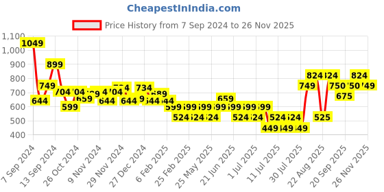myntra.com Athena Women Solid One Shoulder  Top athena Price History Graph from 7 Sep 2024 to 26 Nov 2025