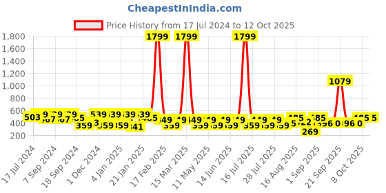 myntra.com Athena Women Strings Attached Sweatshirt athena Price History Graph from 17 Jul 2024 to 11 Oct 2025