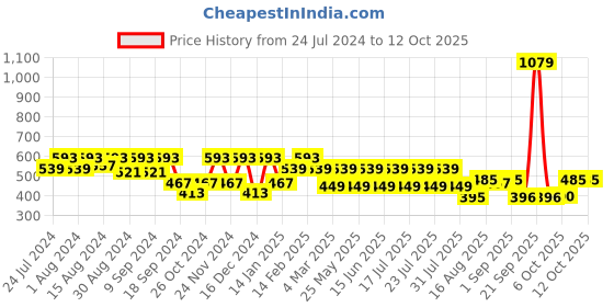 myntra.com Athena Women Strings Attached Sweatshirt athena Price History Graph from 24 Jul 2024 to 12 Oct 2025