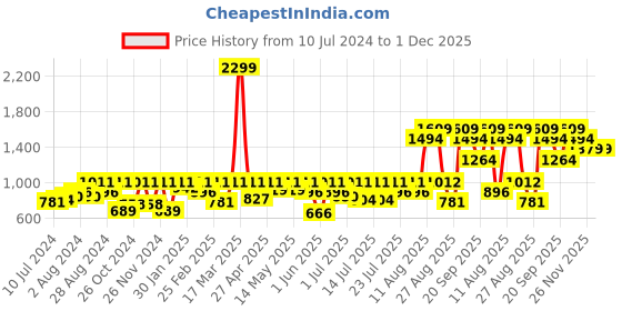myntra.com Athena Women Striped Sequence Mini Skirt athena Price History Graph from 10 Jul 2024 to 30 Nov 2025